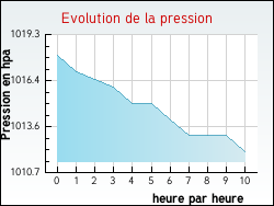 Evolution de la pression de la ville Montigny-l'Allier